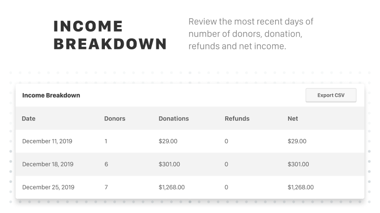 The "Income Breakdown" chart let's you review the most recent days of number of donors, donation, refunds and net income.