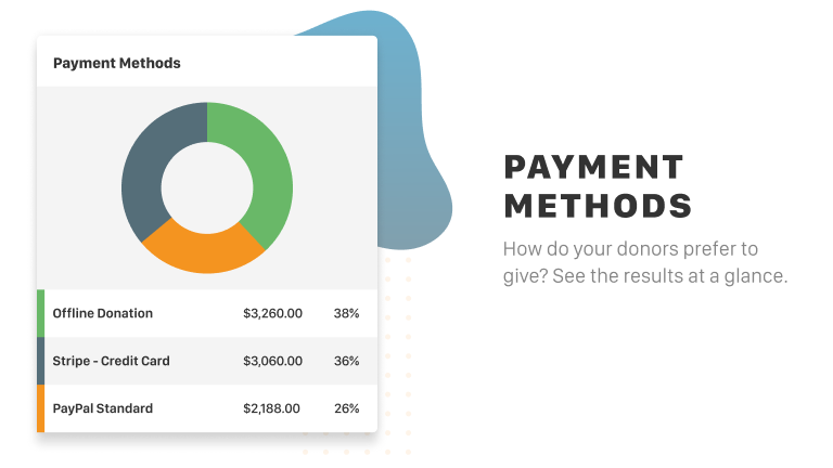 The "Payment Methods" chart let's you see how your donors prefer to give? See the results at a glance.