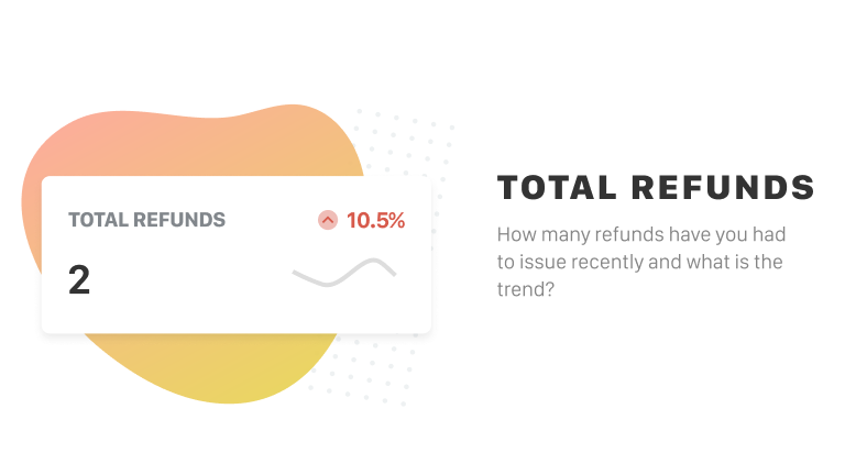 The "Total Refunds" chart tells you how many refunds have you had to issue recently and what is the trend.