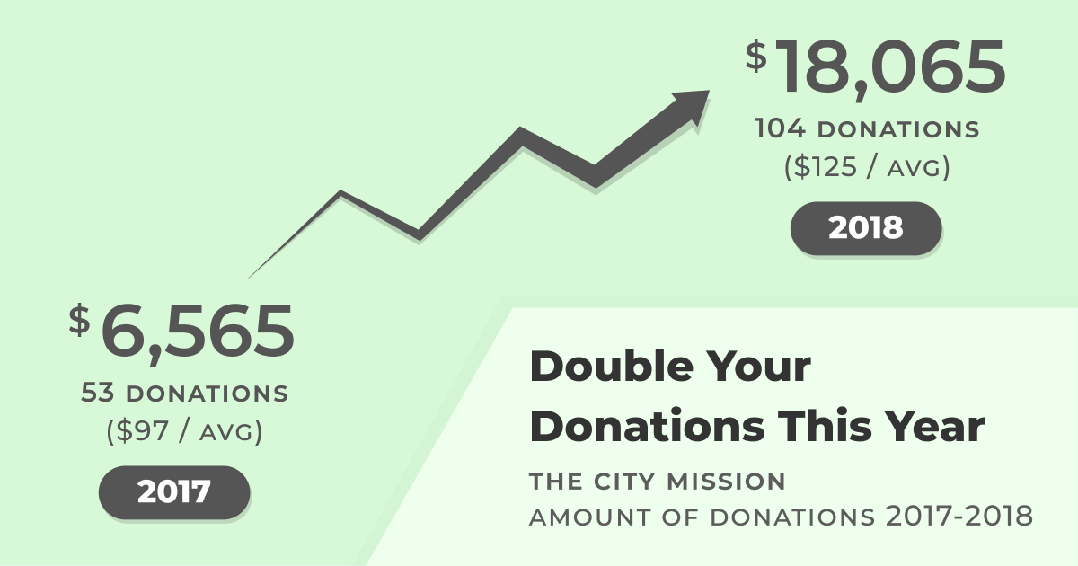 Double Your Donations This Year: The City Mission Amount of Donations 2017 - 2018. 2017: $6,565; 53 donations; $97 average donation. 2018: $18,065; 104 donors; $125 average donation. 