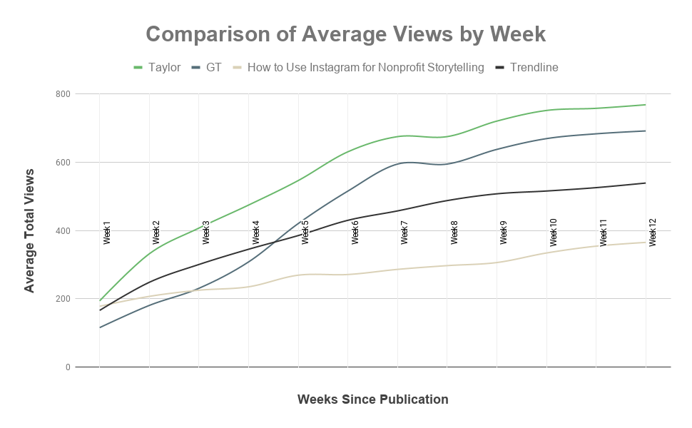 A comparison of average views by week shows the differences between the averages for a single author, a post category, one article, and the trendline.