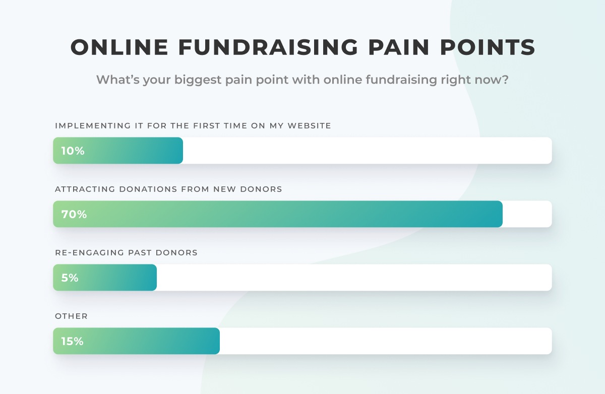 When asked their biggest pain points in online fundraising, 70% of nonprofit marketers said that attracting donations from new donors was hardest. 10% struggle most with implementing it on their websites. 5% had trouble engaging with past donors. 15% had other concerns with online fundraising.
