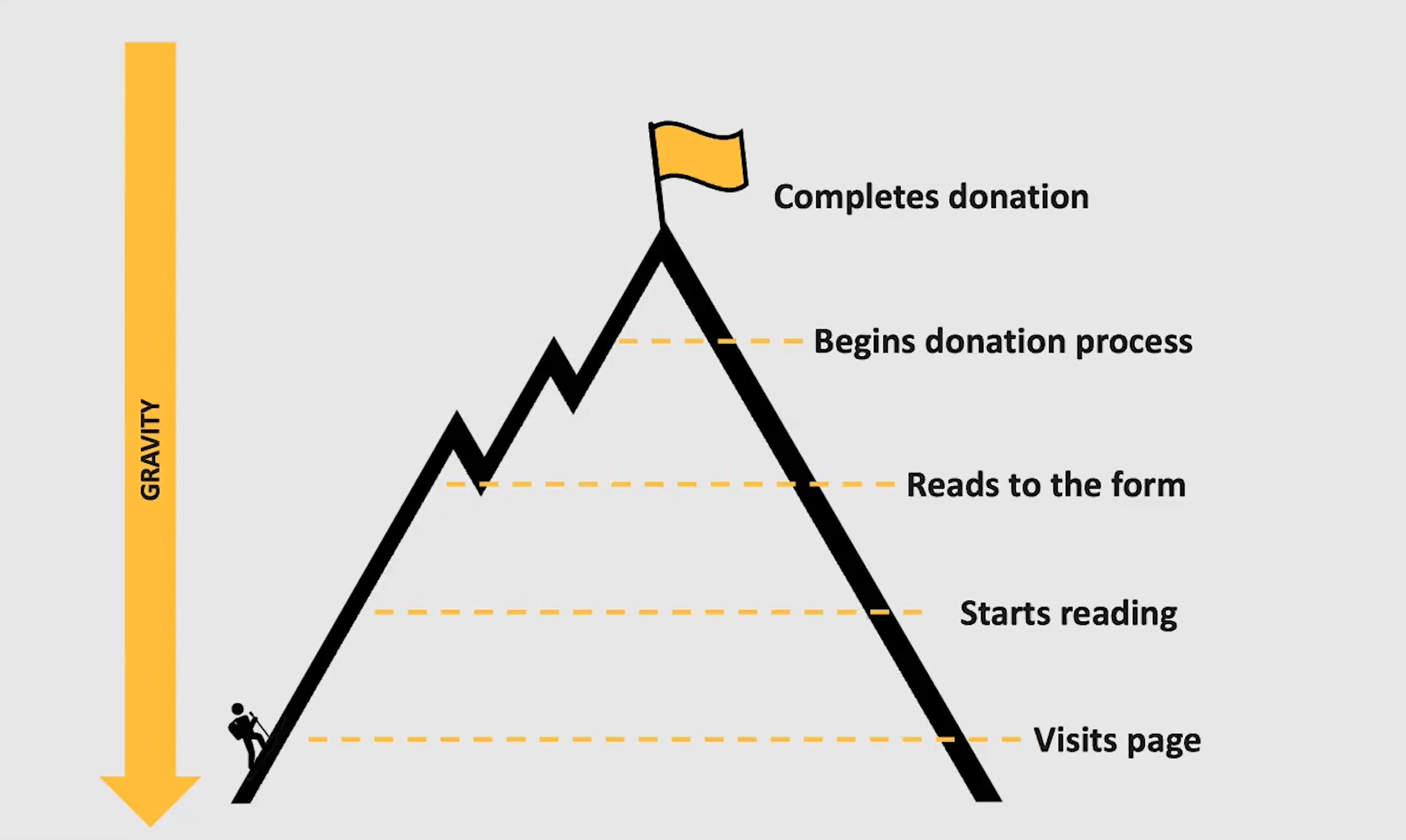Gravity is pulling downward on a person climbing a mountain. They have to get through visiting a page, starting to read, reading through to the donation form, and starting the donation process before they complete their donation.