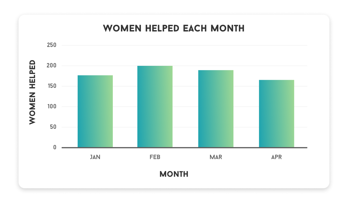 Total women helped each month
