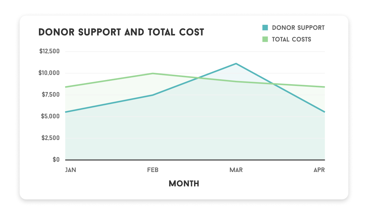 Donor Support and total costs on a graph together show costs are higher than support.