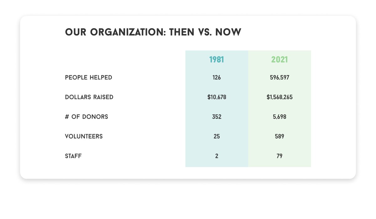 Our organization then vs. now shows major growth.