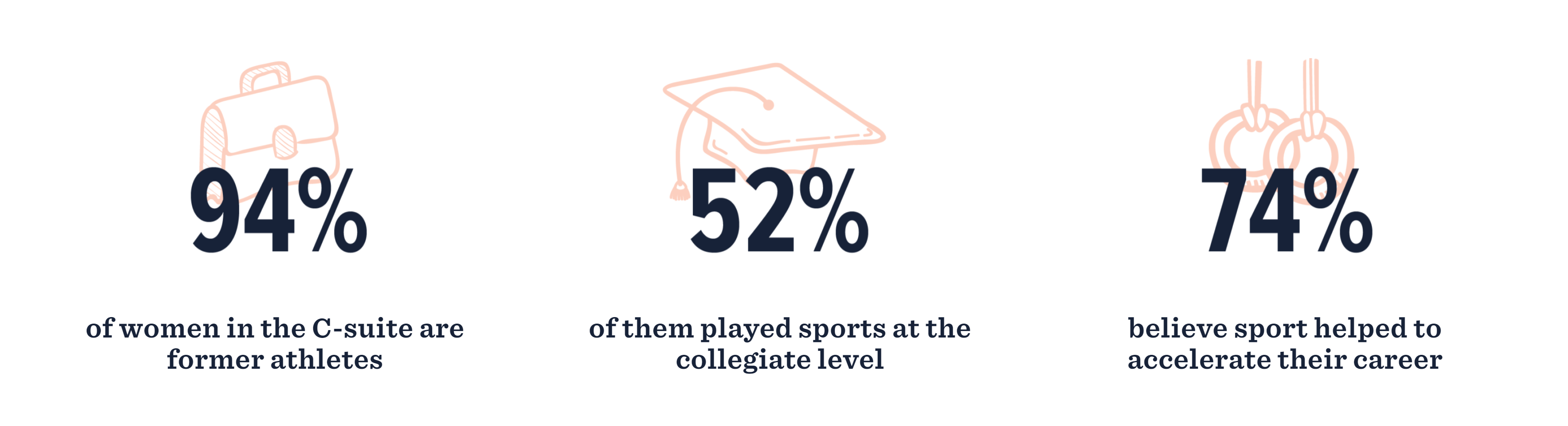 94% of women in the C-suite are former athletes. 52% of them played sports at the collegiate level. 74% believe sport helped to accelerate their career.