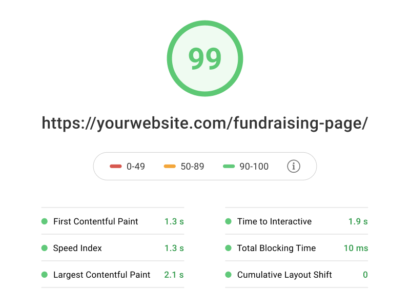 Speed test for your fundraising page measures a variety of metrics. 