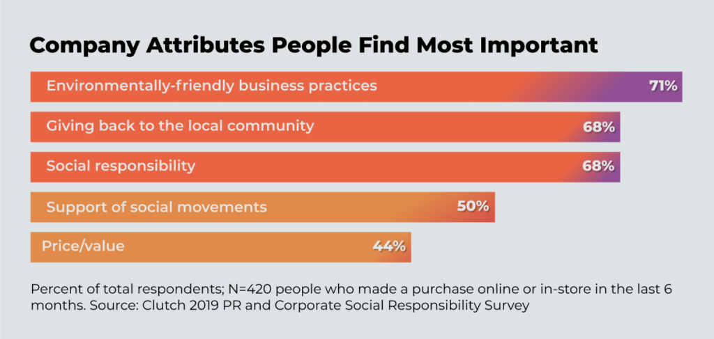 Company Attributes People Find Most Important. Percent of total respondents; N=420 people who made a purchase online or in-store in the last 6 months. Source: Clutch 2019 PR and Corporate Social Responsibility Survey