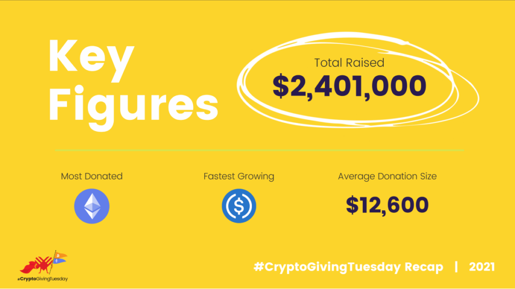 Slide from the Giving Block saying "Key Figures: Total Raised $2,401,000 Average Donation Size $12,600 #CryptoGivingTuesday Recap 2021" 