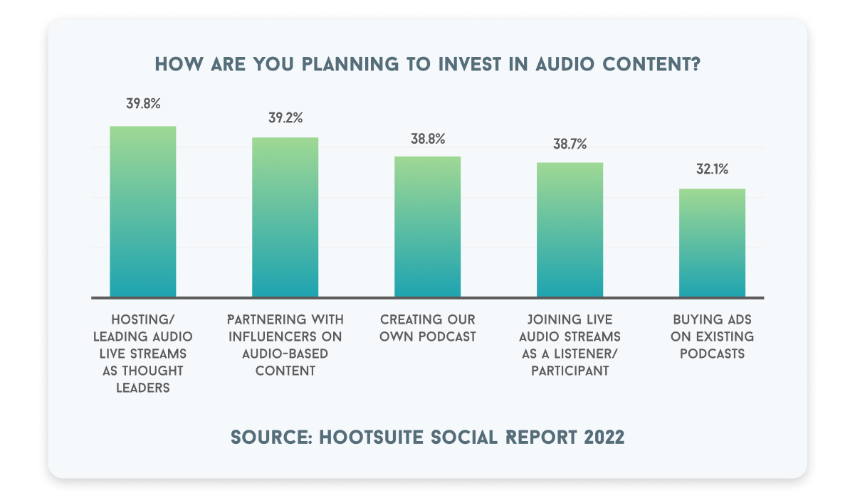 How are you planning to invest in audio content? 39.8% said hosting and leading live streams as thought leaders. 39.2% said partnering with influencers. 38.8% said creating a podcast. 38.7% said joining live audio streams as a listener or participant. 32.1% said buying ads on existing podcasts.