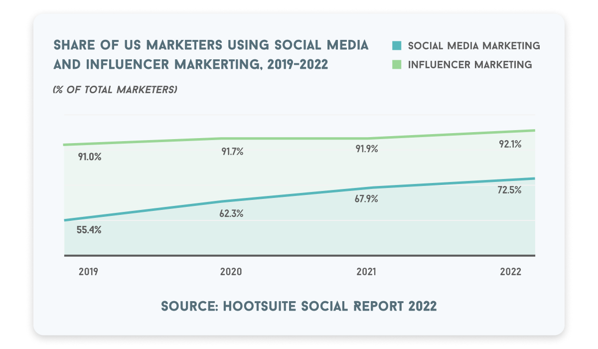 Share of US Marketers Using Social Media and Influencer Marketing 2019-2022. This chart shows that both social media and influencer marketing have been rising over the past few years. Social media market share was at 55.4% in 2019 and is now at 72.5% in 2022. Influencer marketing rose from 91.0% to 92.1% over the same time period. 