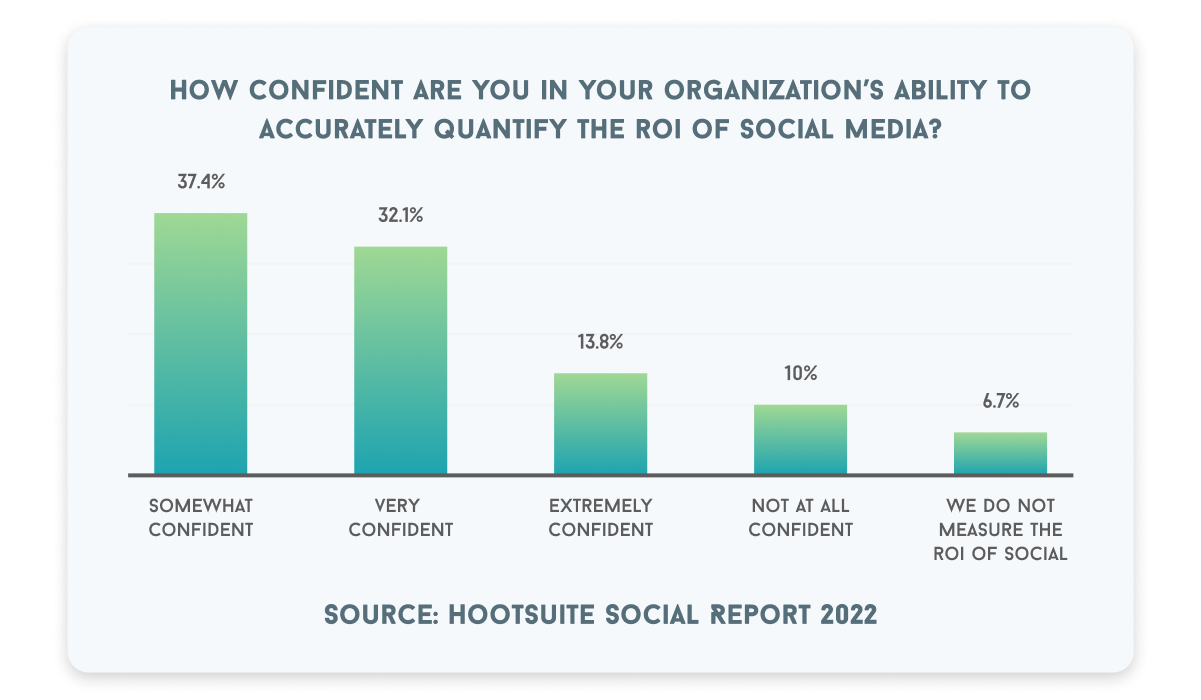 How confident are you in your organization's ability to accurately quanitfy the ROI of social media? 37.4% said somewhat confident. 32.1% said very confident. 13.8% said extremely confident. 10% said not confident at all. 6.7% said they do not measure the ROI of social media. 