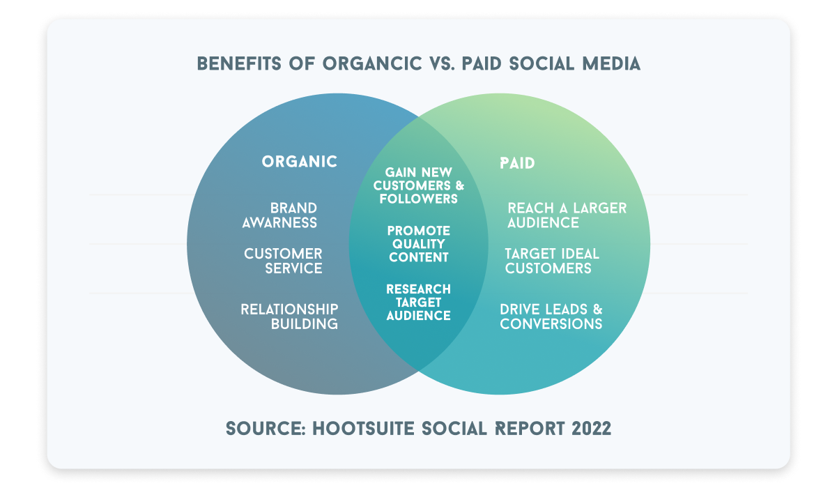 The Paid vs Organic Social Media: Organic brings brand awareness, customer service, and relationship building. Paid means reaching a larger audience, targeting ideal customers, and driving leads and conversions. They overlap to gain new customers and followers, promote quality content, and research target audiences.