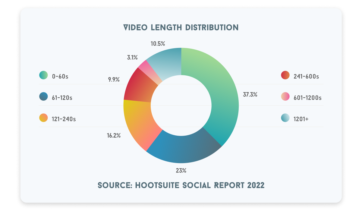 Video length distribution: 3.1% are 600-1200 seconds long. 9.9% are 241-600 seconds long. 10.5% are longer than 1200 seconds. 16.2% are between 121 and 240 seconds. 23% are 61 to 120 seconds long. And 37.3% are 0-60 seconds.