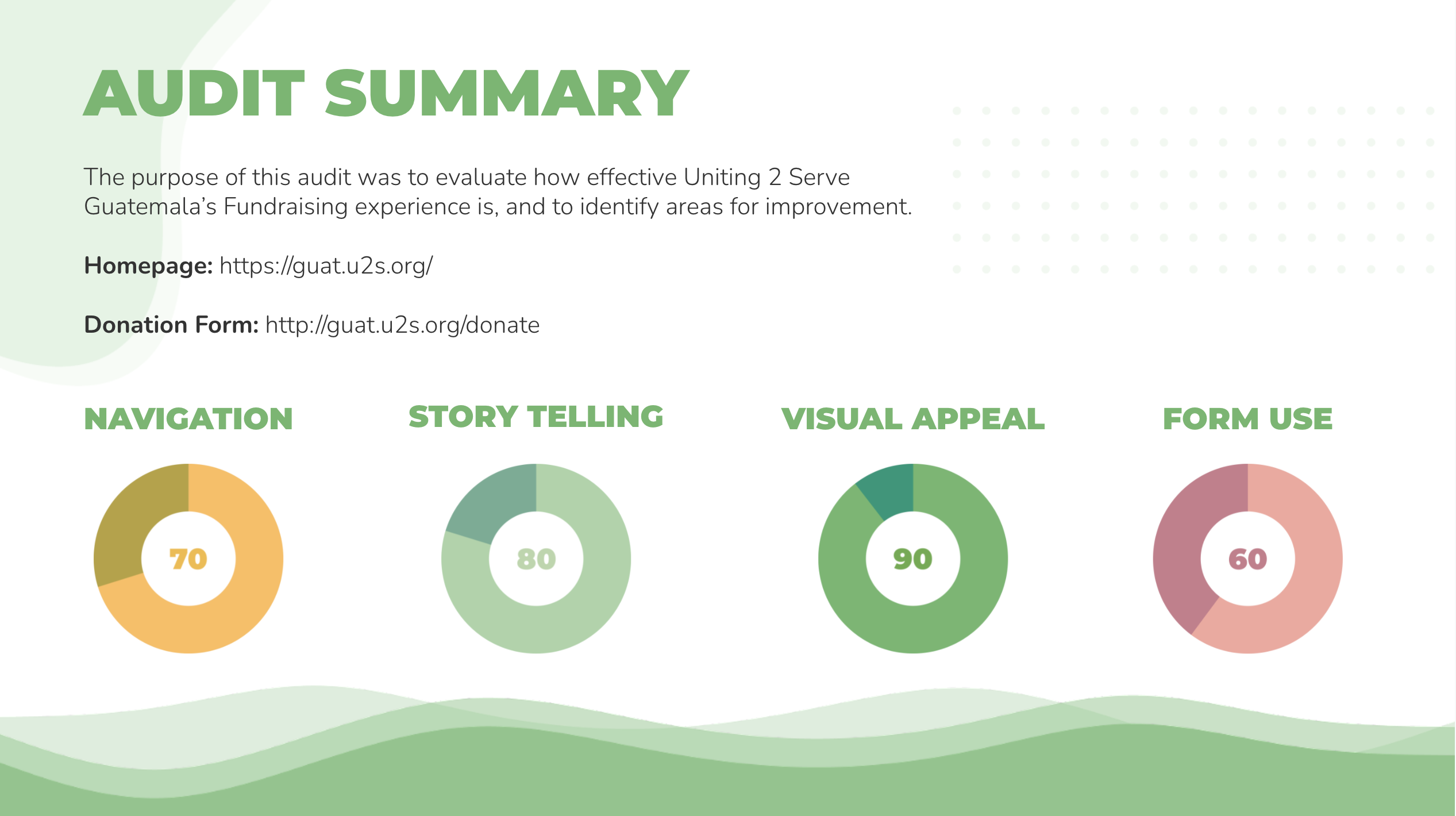 AUDIT SUMMARY: The purpose of this audit was to evaluate how effective Uniting 2 Serve Guatemala’s Fundraising experience is, and to identify areas for improvement. Navigation: 70% Story Telling: 80% Visual Appeal: 90% Form Use: 60%