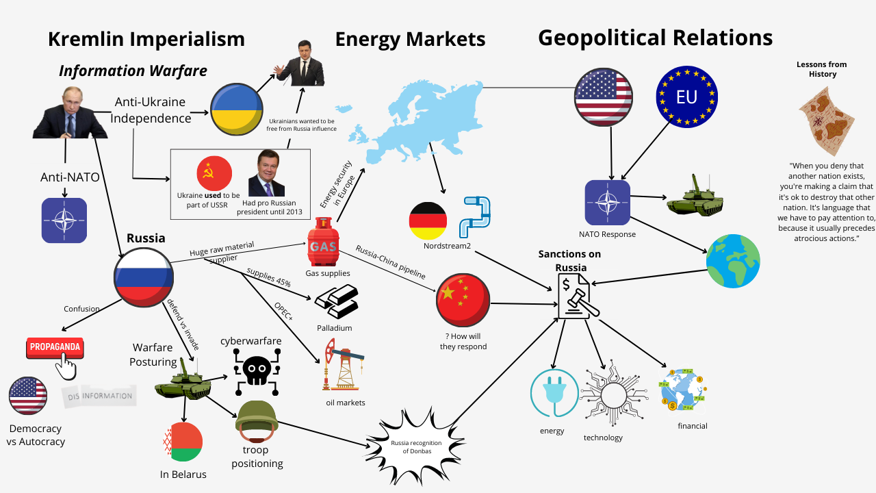 This complicated diagram shows Putin/Russian relationships to information warfare, energy markets, and geopolitics. 
