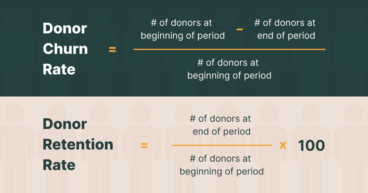 Top half of the image is a math equation for donor churn rate which is # of donors at beginning of period minus # of donors at end of period divided by # of donors at the beginning of period. Below is the inverse - an equation for donor retention rate which is the # of donors at end of period divided by # of donors at the beginning of period multiplied by 100. 