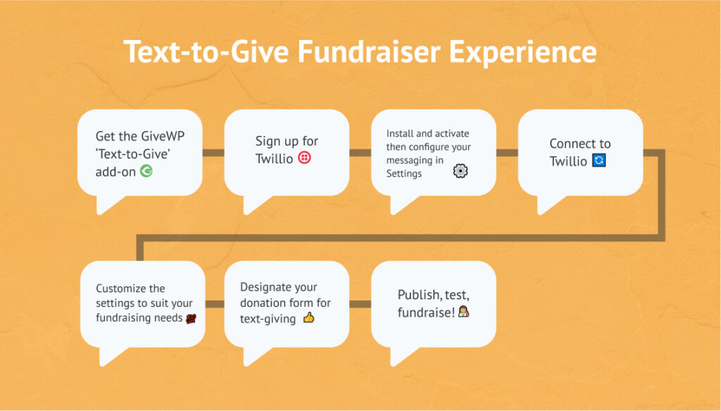 Text to Give Fundraiser Experience: Get the GiveWP Text-to-Give add-on, sign up for Twilio, install and activate, connect to Twilio, customize fundraising settings, designate your donation forms for text-giving, publish, test, and fundraise!