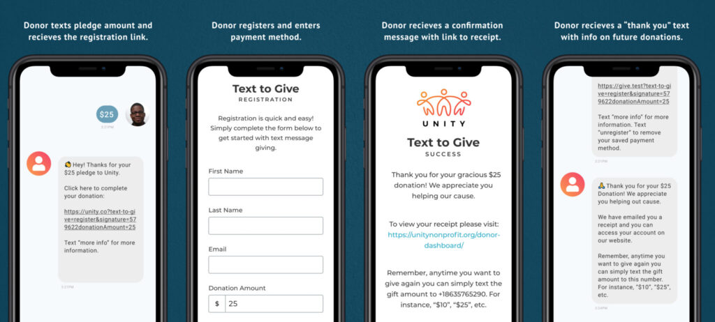 Donor texts pledge amount and receives registration link, donor registers and enters payment information. Donor receives confirmation message with link to receipt. Donor receives a "thank you" text with info for a future donation.