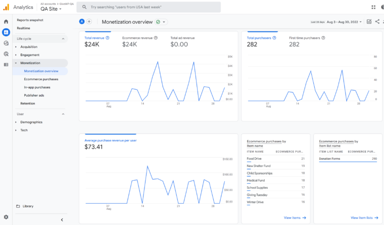 The Google Analytics 4 monetization dashboard shows GiveWP donation tracking data.